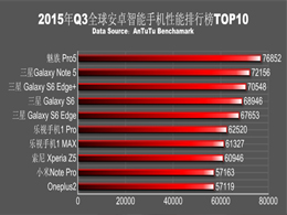 石狮手机网小编与您分享2015年最新手机跑分排行