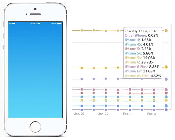【新闻】苹果要推出4寸iPhone 5SE真相