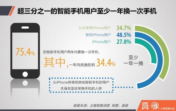 【资讯】iPhone在中国流失用户调查报告：他们为何离开 又去了哪里？