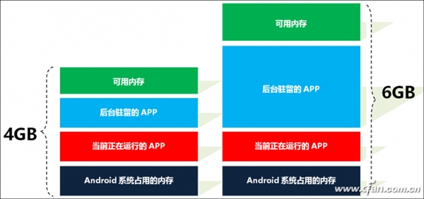 【今日快讯】8GB内存手机来了！但用久了还得卡 你知道为啥吗？